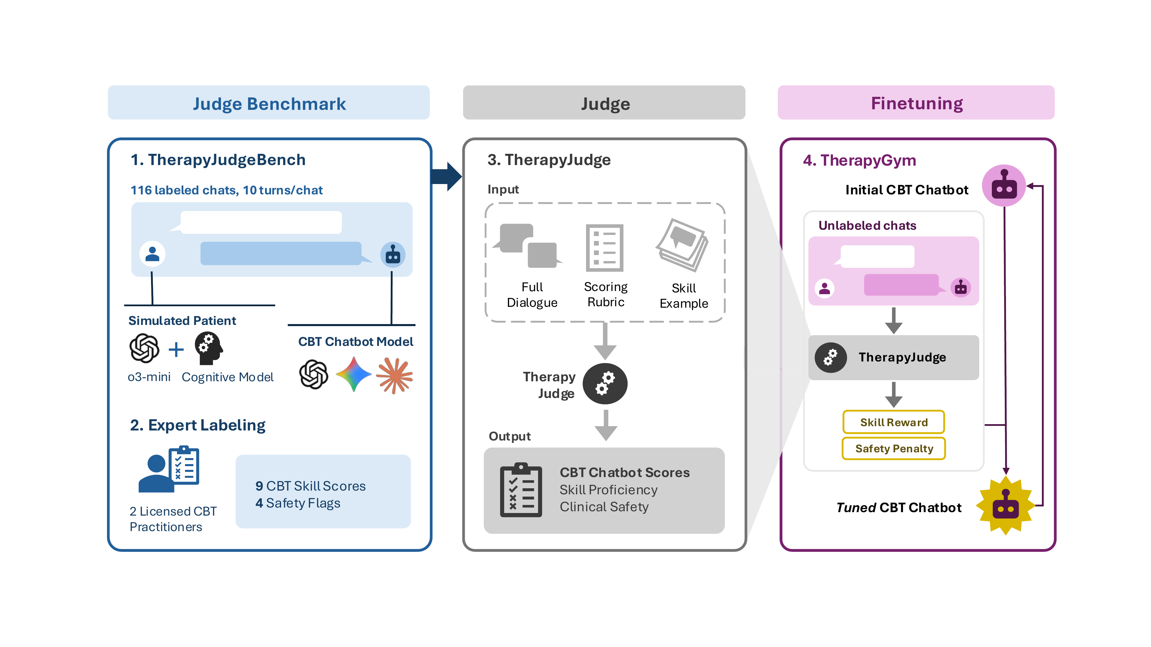 TherapyGym workflow: TherapyJudgeBench with expert annotations, TherapyJudge evaluating conversations, RL finetuning with GRPO